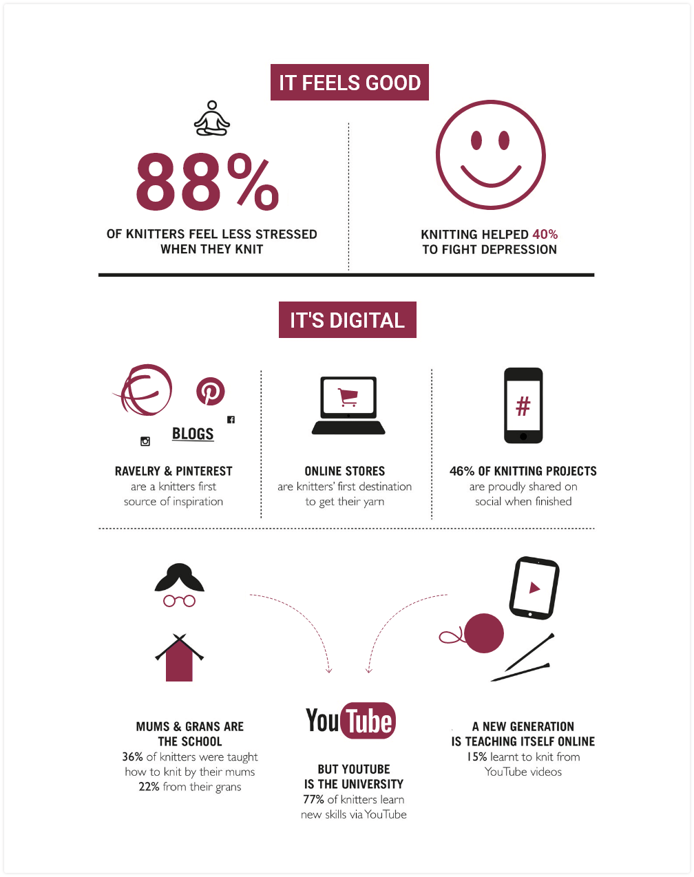 Infographic of knitting stats