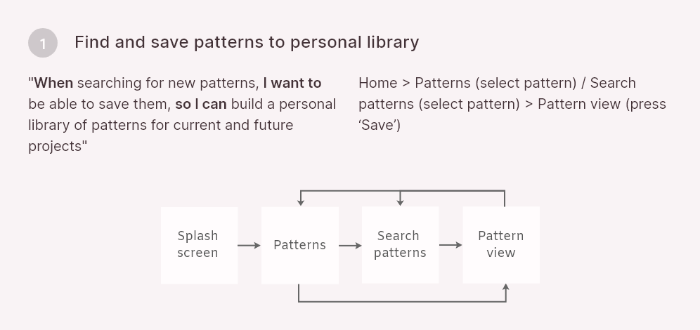 Diagram of flow 1: find and save patterns to personal library