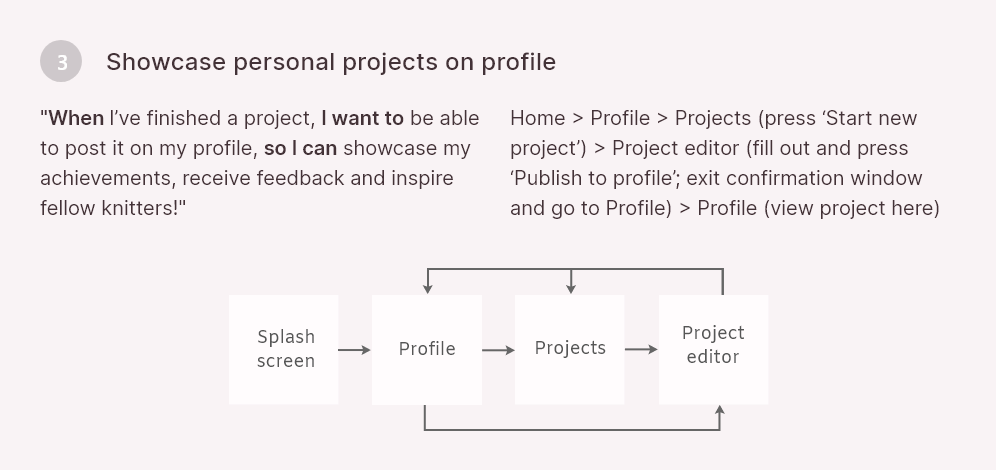 Diagram of flow 3: showcase personal projects