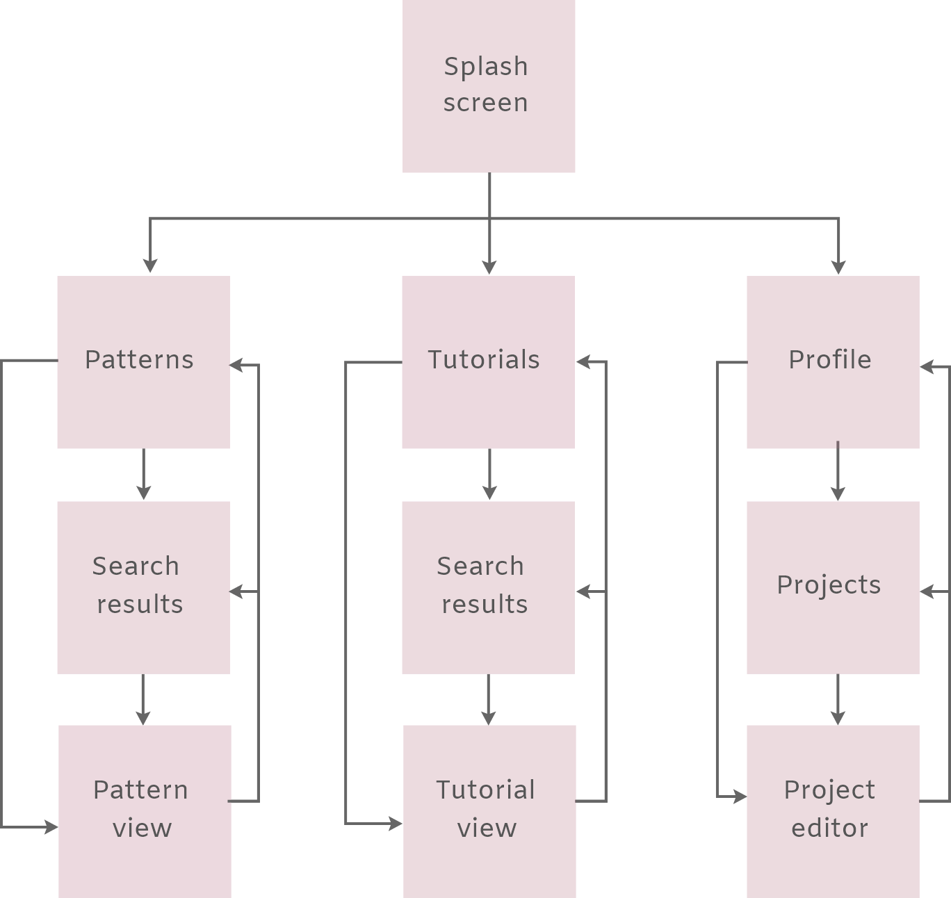 Image of full user flow diagram